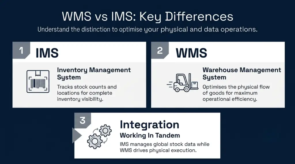 An infographic titled "wms vs ims: key differences" comparing two management systems over a deep blue background. The first card for ims (with a barcode icon) explains that it tracks stock counts and locations for total inventory visibility. The second card for wms (with a forklift icon) states it optimises the physical flow of goods for operational efficiency. A third panel at the bottom (with a gear icon) explains that they work in tandem, combining global stock data with physical execution for end-to-end visibility.